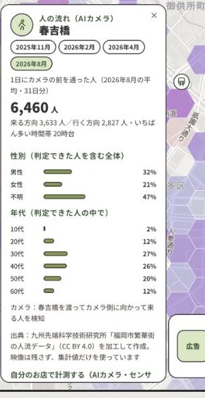 Foot-traffic panel for Harayoshibashi: 6,460 daily passersby, with a gender and age breakdown